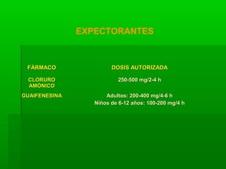 FÁRMACOFÁRMACO DOSIS AUTORIZADADOSIS AUTORIZADA
CLORUROCLORURO
AMÓNICOAMÓNICO
250-500 mg/2-4 h250-500 mg/2-4 h
GUAIFENESINAGUAIFENESINA Adultos: 200-400 mg/4-6 hAdultos: 200-400 mg/4-6 h
Niños de 6-12 años: 100-200 mg/4 hNiños de 6-12 años: 100-200 mg/4 h
EXPECTORANTES
 