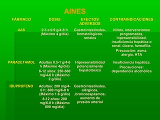 FÁRMACOFÁRMACO DOSISDOSIS EFECTOSEFECTOS
ADVERSOSADVERSOS
CONTRAINDICACIONESCONTRAINDICACIONES
AASAAS 0.3 a 0.9 g/4-6 h0.3 a 0.9 g/4-6 h
(Máximo 4 g/día)(Máximo 4 g/día)
Gastrointestinales,Gastrointestinales,
hematológicos,hematológicos,
renalesrenales
Niños, intervencionesNiños, intervenciones
programadas,programadas,
hipersensibilidad,hipersensibilidad,
insuficiencia hepática oinsuficiencia hepática o
renal, úlcera, hemofilia.renal, úlcera, hemofilia.
Precaución: asma,Precaución: asma,
alergia, HTAalergia, HTA
PARACETAMOLPARACETAMOL Adultos 0.5-1 g/4-6Adultos 0.5-1 g/4-6
h (Máximo 4g/día)h (Máximo 4g/día)
6-12 años: 250-5006-12 años: 250-500
mg/4-6 h (Máximomg/4-6 h (Máximo
2 g/día)2 g/día)
HipersensibilidadHipersensibilidad
potencialmentepotencialmente
hepatotóxicohepatotóxico
Insuficiencia hepática.Insuficiencia hepática.
Precauciones:Precauciones:
dependencia alcohólicadependencia alcohólica
IBUPROFENOIBUPROFENO Adultos: 200 mg/4-Adultos: 200 mg/4-
6 h; 800 mg/6-8 h6 h; 800 mg/6-8 h
(Máximo 1.6 g/día)(Máximo 1.6 g/día)
8-12 años: 2008-12 años: 200
mg/6-8 h (Máximomg/6-8 h (Máximo
800 mg/día)800 mg/día)
Gastrointestinales,Gastrointestinales,
alérgicos,alérgicos,
,broncoespasmos,,broncoespasmos,
aumento deaumento de
presión arterialpresión arterial
AINES
 