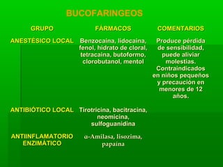 GRUPOGRUPO FÁRMACOSFÁRMACOS COMENTARIOSCOMENTARIOS
ANESTÉSICO LOCALANESTÉSICO LOCAL Benzocaina, lidocaina,Benzocaina, lidocaina,
fenol, hidrato de cloral,fenol, hidrato de cloral,
tetracaina, butoformo,tetracaina, butoformo,
clorobutanol, mentolclorobutanol, mentol
Produce pérdidaProduce pérdida
de sensibilidad,de sensibilidad,
puede aliviarpuede aliviar
molestias.molestias.
ContraindicadosContraindicados
en niños pequeñosen niños pequeños
y precaución eny precaución en
menores de 12menores de 12
años.años.
ANTIBIÓTICO LOCALANTIBIÓTICO LOCAL Tirotricina, bacitracina,Tirotricina, bacitracina,
neomicina,neomicina,
sulfoguanidinasulfoguanidina
ANTIINFLAMATORIOANTIINFLAMATORIO
ENZIMÁTICOENZIMÁTICO
αα-Amilasa, lisozima,-Amilasa, lisozima,
papaínapapaína
BUCOFARINGEOS
 