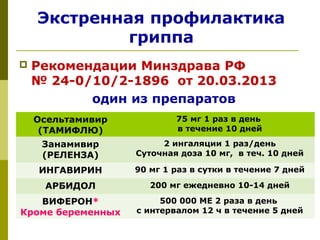 Экстренная профилактика
гриппа
 Рекомендации Минздрава РФ
№ 24-0/10/2-1896 от 20.03.2013
один из препаратов
 Осельтамивир
(ТАМИФЛЮ)
75 мг 1 раз в день
в течение 10 дней
Занамивир
(РЕЛЕНЗА)
2 ингаляции 1 раз/день
Суточная доза 10 мг, в теч. 10 дней
ИНГАВИРИН 90 мг 1 раз в сутки в течение 7 дней
АРБИДОЛ 200 мг ежедневно 10-14 дней
ВИФЕРОН*
Кроме беременных
500 000 МЕ 2 раза в день
с интервалом 12 ч в течение 5 дней
 
