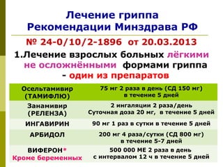 Лечение гриппа
Рекомендации Минздрава РФ
№ 24-0/10/2-1896 от 20.03.2013
1.Лечение взрослых больных лёгкими
не осложнёнными формами гриппа
- один из препаратов
Осельтамивир
(ТАМИФЛЮ)
75 мг 2 раза в день (СД 150 мг)
в течение 5 дней
Занамивир
(РЕЛЕНЗА)
2 ингаляции 2 раза/день
Суточная доза 20 мг, в течение 5 дней
ИНГАВИРИН 90 мг 1 раз в сутки в течение 5 дней
АРБИДОЛ 200 мг 4 раза/сутки (СД 800 мг)
в течение 5-7 дней
ВИФЕРОН*
Кроме беременных
500 000 МЕ 2 раза в день
с интервалом 12 ч в течение 5 дней
 