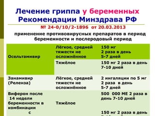 Лечение гриппа у беременных
Рекомендации Минздрава РФ
№ 24-0/10/2-1896 от 20.03.2013
применение противовирусных препаратов в период
беременности и послеродовый период
Осельтамивир
Лёгкое, средней
тяжести не
осложнённое
150 мг
2 раза в день
5-7 дней
Тяжёлое 150 мг 2 раза в день
7-10 дней
Занамивир
(Реленза)
Лёгкое, средней
тяжести не
осложнённое
2 ингаляции по 5 мг
2 раза в день
5-7 дней
Виферон после
14 недели
беременности в
комбинации
с
Тяжёлое
500 000 МЕ 2 раза в
день 7-10 дней
150 мг 2 раза в день
 