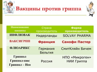 Вакцины против гриппа
Наименование
вакцины
Страна
производитель
Фирма
производитель
ИНФЛЮВАК Нидерланды SOLVAY PHARMA
ВАКСИГРПП Франция Санофи Пастер
ФЛЮАРИКС Германия
Бельгия
СмитКляйн Бичем
Гриппол
Гриппол-пюс
Гриппол – Нео
Россия
НПО «Микроген»
НИИ Гриппа
 