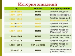 История эпидемий
Год Подтип Распространение
1889—1890 H2N8 Тяжёлая эпидемия
1900—1903 H3N8 Умеренная эпидемия
1918—1919 H1N1
Тяжёлая пандемия (
Испанский грипп)
1933—1935 H1N1 Средняя эпидемия
1946—1947 H1N1 Средняя эпидемия
1957—1958 H2N2
Тяжёлая пандемия 
(Азиатский грипп)
1968—1969 H3N2
Умеренная пандемия 
(Гонконгский грипп)
1977—1978 H1N1 Средняя пандемия
1995—1996 H5N1 и H3N2
Тяжёлая пандемия 
(Птичий грипп)
2009—2010 H1N1
Умеренная пандемия
(Свиной грипп)
 