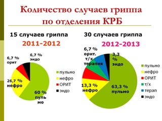 Количество случаев гриппа
по отделения КРБ
15 случаев гриппа 30 случаев гриппа
 