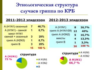 Этиологическая структура
случаев гриппа по КРБ
2011-2012 эпидсезон
А (Н1N1) сезонный 7 46,7%
А (Н1N1) - свиной 1 6,7%
микст Н1N1
свиной + сезонный 3 20%
грипп А (Н2N3) 1 6,7%
грипп В 3 20%
15 100 %
2012-2013 эпидсезон
А (Н1N1) 8 26,7%
грипп А (Н1N1/09) 12 40%
грипп А (Н3N2) 5 16,7%
миксты 4 13,3%
грипп В 1 3,3%
30 100 %
А (Н1N1)
73 %
 