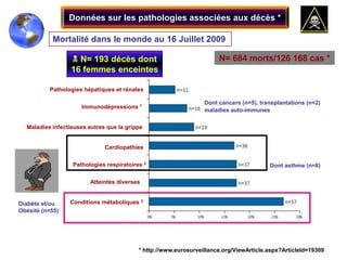  Institut PasteurDiagnostic par RT-PCR test diagnostic de "certitude"***Echevarria-Zuno S. et al. http://www.thelancet.com/journals/lancet/article/PIIS0140-6736(09)61638-X/fulltext?_eventId=loginIndications  Signes de gravité Aggravation sous Tt Signes grippauxsous Tt préventif Femmes enceintes Nourrissons<6mois ou>6 mois avec FDR Personnel soignant Études épidémiologiques (GROG)** VU HAI Vinh: http://www.rsms.asso.fr/pages/10%20Diaporamas/091001rsmsgrippevuhai.pdf