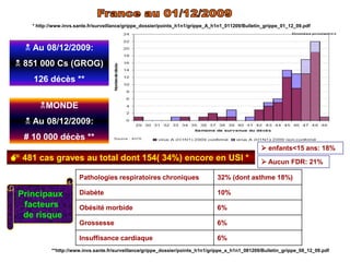 Arbre de décisionAdultes-Enfants grippés 40 kgAppel 15Médecin GRAVITÉNONOUIGRAVITÉNONOUIFacteurs derisqueAntiviraux pour tous les cas suspects de grippe (10/12/2009) *OUIOrientation vers une Cs hospitalière spécifique "Grippe"NON* Pleine dose x 5 joursPrélèvement  naso-pharyngéLaboratoire * http://www.egora.fr/commun/script/winbreve.asp?newsid=51270&news_ref=55054Retour au domicilesans traitement antiviralavec masques et isolementRetour au domicile avec traitement antiviral, masques et isolementHospitalisation avec traitement antiviral, masques et isolementhttp://www.sante-sports.gouv.fr/IMG//pdf/Prise_en_charge_d_un_cas_de_grippe_A_H1N1_chez_un_adulte_ou_un_enfant_de_plus_de_40_kg.pdf