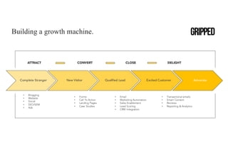 Complete Stranger New Visitor Qualified Lead Excited Customer Advocate
ATTRACT CONVERT CLOSE DELIGHT
• Blogging
• Website
• Social
• SEO/SEM
• Ads
• Forms
• Call To Action
• Landing Pages
• Case Studies
• Email
• Marketing Automation
• Sales Enablement
• Lead Scoring
• CRM Integration
• Transactional emails
• Smart Content
• Reviews
• Reporting & Analytics
Building a growth machine.
 