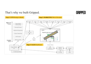 + Contextual Data
Target Market
Understanding
High Level
Strategy
Granular
Reality
Develop Personas
Build Out Propositions
Create Content Plan
Craft Content
Deliver Content
Stage 1: GTM Strategy to Reality
SEO Blog Display Content Social Email WebinarSEM
Stage 2: MARKETING Plan to Execution
Target Market
List
Retargeting
No
Action
Taken
Stage 3: SALES Enablement Action Taken
Sales
Qualification
Added to
Pipeline
Closed
No Sale Sale
That’s why we built Gripped.
 