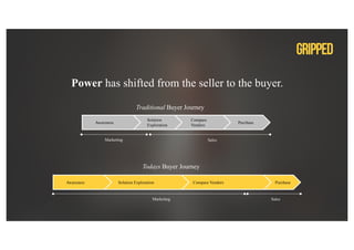 Power has shifted from the seller to the buyer.
Traditional Buyer Journey
Todays Buyer Journey
Awareness
Solution
Exploration
Compare
Vendors
Purchase
SalesMarketing
Awareness Solution Exploration Compare Vendors Purchase
SalesMarketing
 