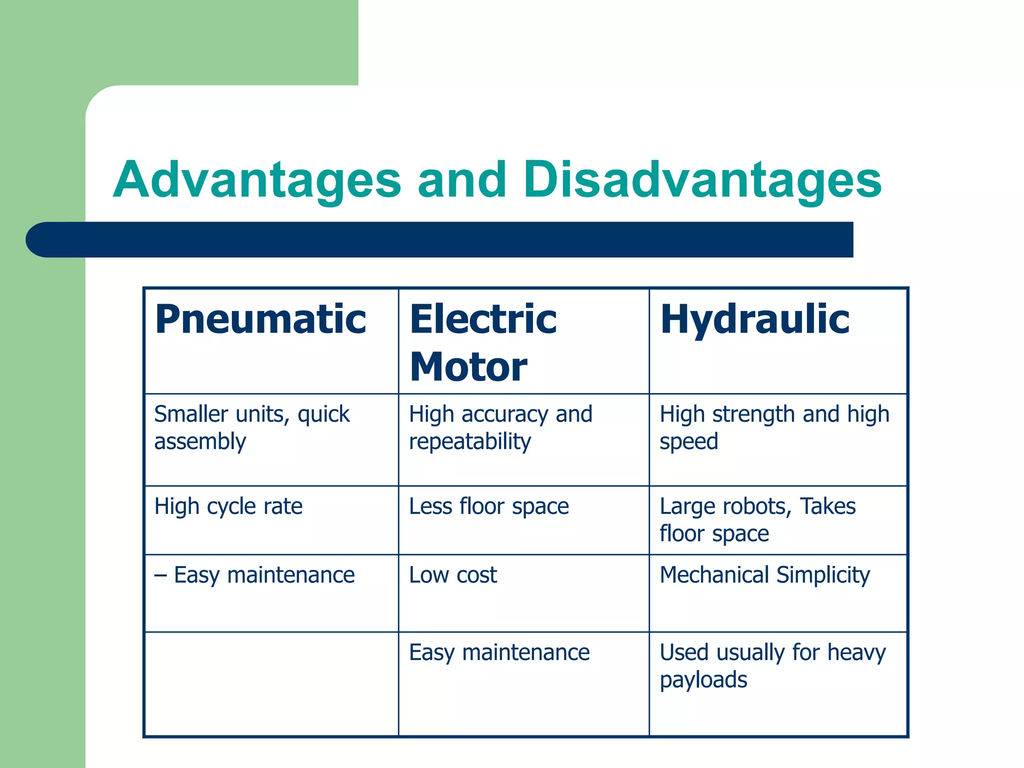 Advantages and Disadvantages
Pneumatic Electric
Motor
Hydraulic
Smaller units, quick
assembly
High accuracy and
repeatability
High strength and high
speed
High cycle rate Less floor space Large robots, Takes
floor space
– Easy maintenance Low cost Mechanical Simplicity
Easy maintenance Used usually for heavy
payloads
 