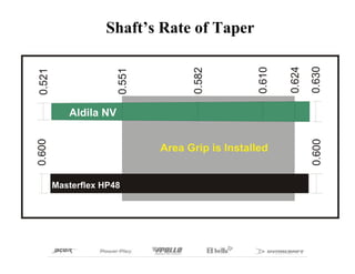 Shaft’s Rate of Taper
 