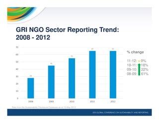 GRI NGO Sector Reporting Trend:
2008 - 2012
Data from the Sustainability Disclosure Database as at 15 May 2013
28
45
55
65 65
0
10
20
30
40
50
60
70
2008 2009 2010 2011 2012
% change
11-12: 0%
10-11: 18%
09-10: 22%
08-09: 61%
=
 