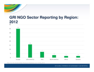 GRI NGO Sector Reporting by Region:
2012
Data from the Sustainability Disclosure Database as at 15 May 2013
35
16
7
3
2 2
0
5
10
15
20
25
30
35
40
Europe Latin America Asia North America Africa Oceania
 