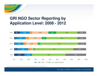 GRI NGO Sector Reporting by
Application Level: 2008 - 2012
Data from the Sustainability Disclosure Database as at 15 May 2013
14%
4%
2%
3%
8%
11%
16%
11%
12%
14%
2%
4%
5%
3%
4%
16%
18%
23%
2%
4%
6%
11%
46%
53%
53%
43%
29%
29%
18%
11%
12%
12%
0% 10% 20% 30% 40% 50% 60% 70% 80% 90% 100%
2008
2009
2010
2011
2012
A+ A B+ B C+ C Undeclared
 