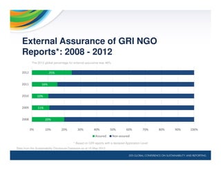 External Assurance of GRI NGO
Reports*: 2008 - 2012
Data from the Sustainability Disclosure Database as at 15 May 2013
20%
11%
10%
16%
25%
0% 10% 20% 30% 40% 50% 60% 70% 80% 90% 100%
2008
2009
2010
2011
2012
Assured Non-assured
The 2012 global percentage for external assurance was 46%
* Based on GRI reports with a declared Application Level
 
