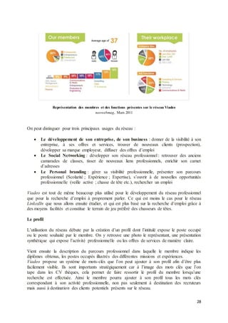28
Représentation des membres et des fonctions présentes sur le réseau Viadeo
neowebmag, Mars 2011
On peut distinguer pour trois principaux usages du réseau :
 Le développement de son entreprise, de son business : donner de la visibilité à son
entreprise, à ses offres et services, trouver de nouveaux clients (prospection),
développer sa marque employeur, diffuser des offres d’emploi
 Le Social Networking : développer son réseau professionnel : retrouver des anciens
camarades de classes, tisser de nouveaux liens professionnels, enrichir son carnet
d’adresses
 Le Personal branding : gérer sa visibilité professionnelle, présenter son parcours
professionnel (Scolarité ; Expérience ; Expertise), s’ouvrir à de nouvelles opportunités
professionnelle (veille active ; chasse de tête etc.), rechercher un emploi
Viadeo est tout de même beaucoup plus utilisé pour le développement du réseau professionnel
que pour la recherche d’emploi à proprement parler. Ce qui est moins le cas pour le réseau
LinkedIn que nous allons ensuite étudier, et qui est plus basé sur la recherche d’emploi grâce à
des moyens facilités et constitue le terrain de jeu préféré des chasseurs de têtes.
Le profil
L’utilisation du réseau débute par la création d’un profil dont l’intitulé expose le poste occupé
ou le poste souhaité par le membre. On y retrouve une photo le représentant, une présentation
synthétique qui expose l’activité professionnelle ou les offres de services de manière claire.
Vient ensuite la description du parcours professionnel dans laquelle le membre indique les
diplômes obtenus, les postes occupés illustrés des différentes missions et expériences.
Viadeo propose un système de mots-clés que l’on peut ajouter à son profil afin d’être plus
facilement visible. Ils sont importants stratégiquement car à l’image des mots clés que l’on
tape dans les CV thèques, cela permet de faire ressortir le profil du membre lorsqu’une
recherche est effectuée. Ainsi le membre pourra ajouter à son profil tous les mots clés
correspondant à son activité professionnelle, non pas seulement à destination des recruteurs
mais aussi à destination des clients potentiels présents sur le réseau.
 