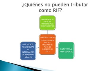 PRESTACION DE 
SERVICIOS 
PROFESIONALES 
INDEPENDIENTES 
PERSONAS FISICAS 
QUE OBTUVIERON 
MAS DE 2 
MILLONES DE 
PESOS DE 
INGRESOS EN 
2013 
CON TITULO 
PROFESIONAL 
LOS SOCIOS, 
ACCIONISTAS 
O 
INTEGRANTES 
DE PERSONAS 
MRALES 
 