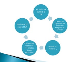 iniciativa de 
cambio al 
ISR 
Cámara de 
Diputados del 
Honorable 
Congreso de 
la Unión 
artículo 71, 
fracción I, 
Inicia con la 
nueva LISR 
Constitución 
Política de 
los Estados 
Unidos 
Mexicanos 
 