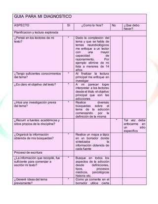 GUIA PARA MI DIAGNOSTICO
ASPECTO SI ¿Como lo hice? No ¿Que debo
hacer?
Planificacion y lectura explorada
¿Pensé en los lectores de mi
texto?
* Dado la complexión del
tema y que se habla de
temas neurobiológicos
me enfoque a un lector
con una mayor
capacidad de
razonamiento. Por
ejemplo elimine de mi
lista a menores de 14
años
¿Tengo suficientes conocimientos
del tema?
* Al finalizar la lectura
principal me enfoque en
investigar
¿Es claro el objetivo del texto? * A mi parecer logre
interpretar a los lectores
desde el titulo el objetivo
principal que son las
adicciones
¿Hice una investigación previa
del tema?
* Realice diversas
búsquedas sobre el
tema de la adicción
comenzando por la
definición de la misma
¿Recurrí a fuentes académicas y
sitios propios de la disciplina?
* Tal vez deba
enfocarme en
un sitio
especifico
¿Organicé la información
obtenida de mis búsquedas?
* Realice un mapa a lápiz
en un borrador donde
sintetizaba la
información obtenida de
cada fuente
Proceso de escritura
¿La información que recopilé, fue
suficiente para comenzar a
escribir mi texto?
* Busque en todos los
aspectos de la adicción
desde definiciones,
tipos, procesos
médicos, psicológicos
historia etc.
¿Generé ideas del tema
previamente?
* Como ya comente en el
borrador utilice cierta
 
