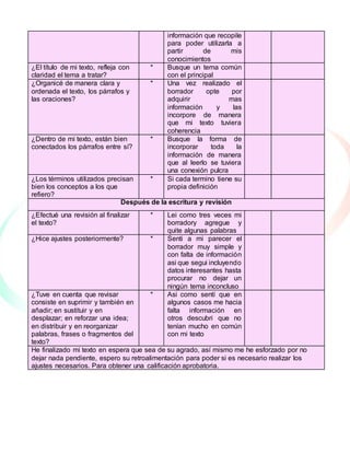 información que recopile
para poder utilizarla a
partir de mis
conocimientos
¿El título de mi texto, refleja con
claridad el tema a tratar?
* Busque un tema común
con el principal
¿Organicé de manera clara y
ordenada el texto, los párrafos y
las oraciones?
* Una vez realizado el
borrador opte por
adquirir mas
información y las
incorpore de manera
que mi texto tuviera
coherencia
¿Dentro de mi texto, están bien
conectados los párrafos entre sí?
* Busque la forma de
incorporar toda la
información de manera
que al leerlo se tuviera
una conexión pulcra
¿Los términos utilizados precisan
bien los conceptos a los que
refiero?
* Si cada termino tiene su
propia definición
Después de la escritura y revisión
¿Efectué una revisión al finalizar
el texto?
* Lei como tres veces mi
borradory agregue y
quite algunas palabras
¿Hice ajustes posteriormente? * Senti a mi parecer el
borrador muy simple y
con falta de información
asi que segui incluyendo
datos interesantes hasta
procurar no dejar un
ningún tema inconcluso
¿Tuve en cuenta que revisar
consiste en suprimir y también en
añadir; en sustituir y en
desplazar; en reforzar una idea;
en distribuir y en reorganizar
palabras, frases o fragmentos del
texto?
* Asi como sentí que en
algunos casos me hacia
falta información en
otros descubri que no
tenían mucho en común
con mi texto
He finalizado mi texto en espera que sea de su agrado, así mismo me he esforzado por no
dejar nada pendiente, espero su retroalimentación para poder si es necesario realizar los
ajustes necesarios. Para obtener una calificación aprobatoria.
 