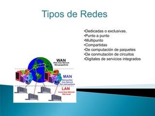 Tipos de Redes
•Dedicadas o exclusivas.
•Punto a punto
•Multipunto
•Compartidas
•De computación de paquetes
•De conmutación de circuitos
•Digitales de servicios integrados
 