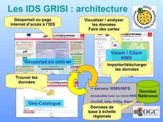 Les IDS GRISI : architecture + serveur WMS/WFS Accessible avec un client WMS/WFS   (ArcGIS, Udig, GVSig, Mapserver, etc) Trouver les données Géoportail  IDS GRISI MP Géo-Catalogue Viewer / Client WMS Données Référence Importer/télécharger les données Données de base à échelle régionale Géoportail ou page internet d’accès à l’IDS Visualiser / analyser les données Faire des cartes 