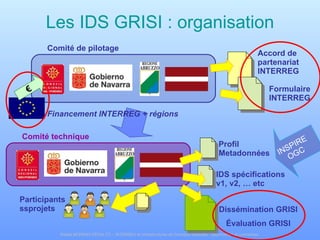 Les IDS GRISI : organisation Accord de partenariat INTERREG Formulaire INTERREG Financement INTERREG + régions € Comité de pilotage Comité technique Profil Metadonnées IDS spécifications v1, v2, … etc Dissémination GRISI Évaluation GRISI Participants ssprojets INSPIRE OGC 