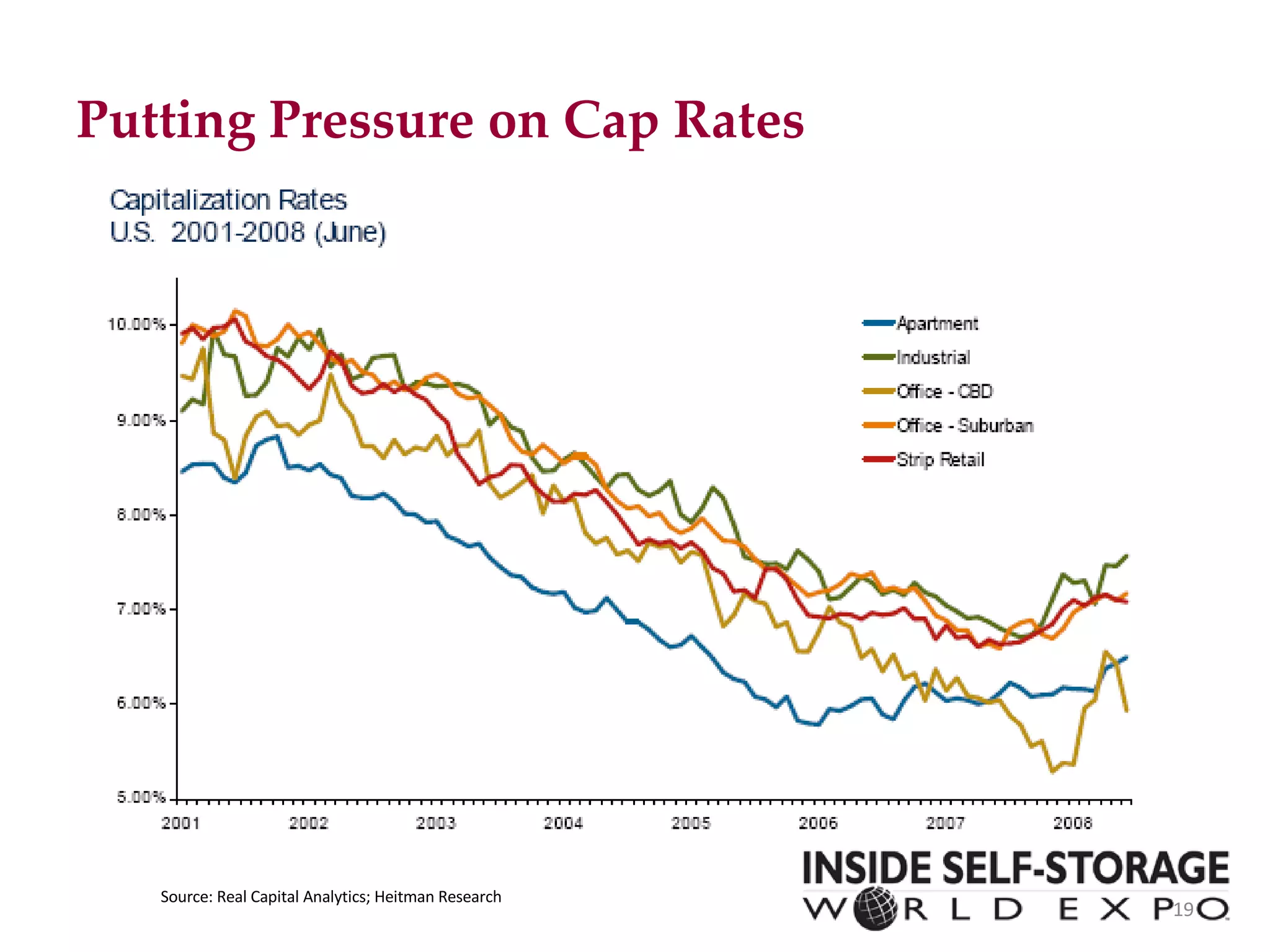 Putting Pressure on Cap Rates Source: Real Capital Analytics; Heitman Research 