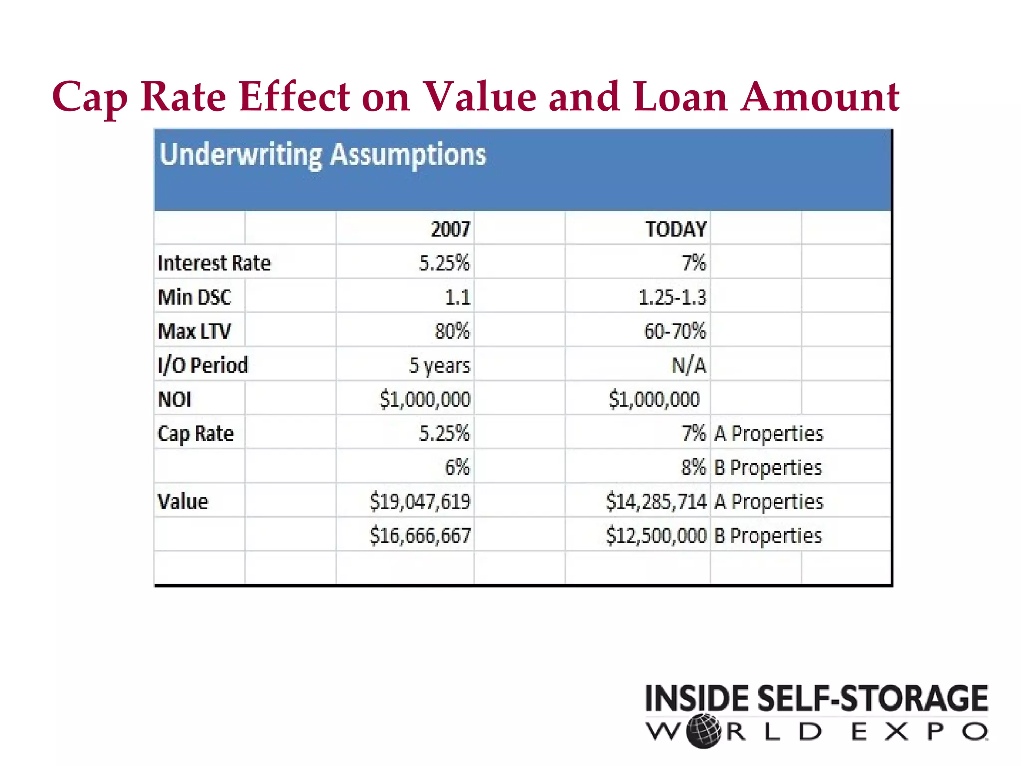 Cap Rate Effect on Value and Loan Amount 