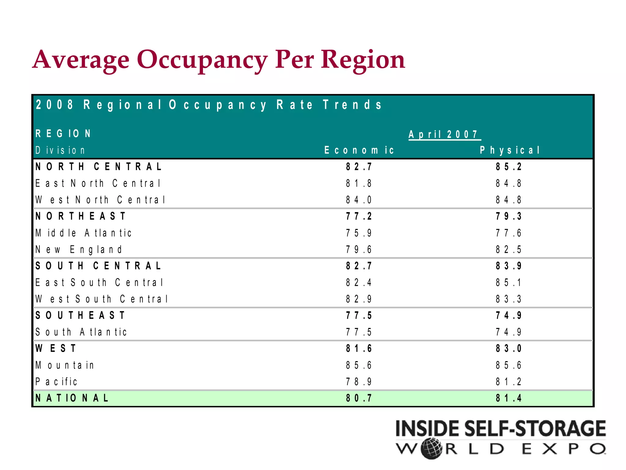 Average Occupancy Per Region 
