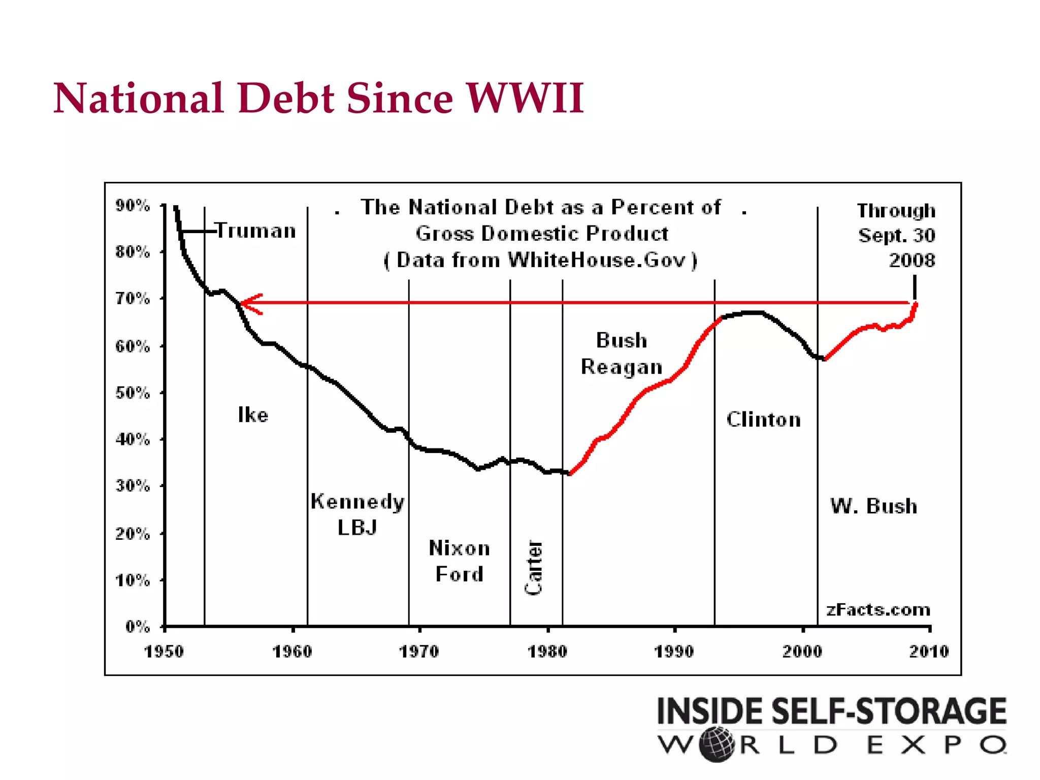 National Debt Since WWII 