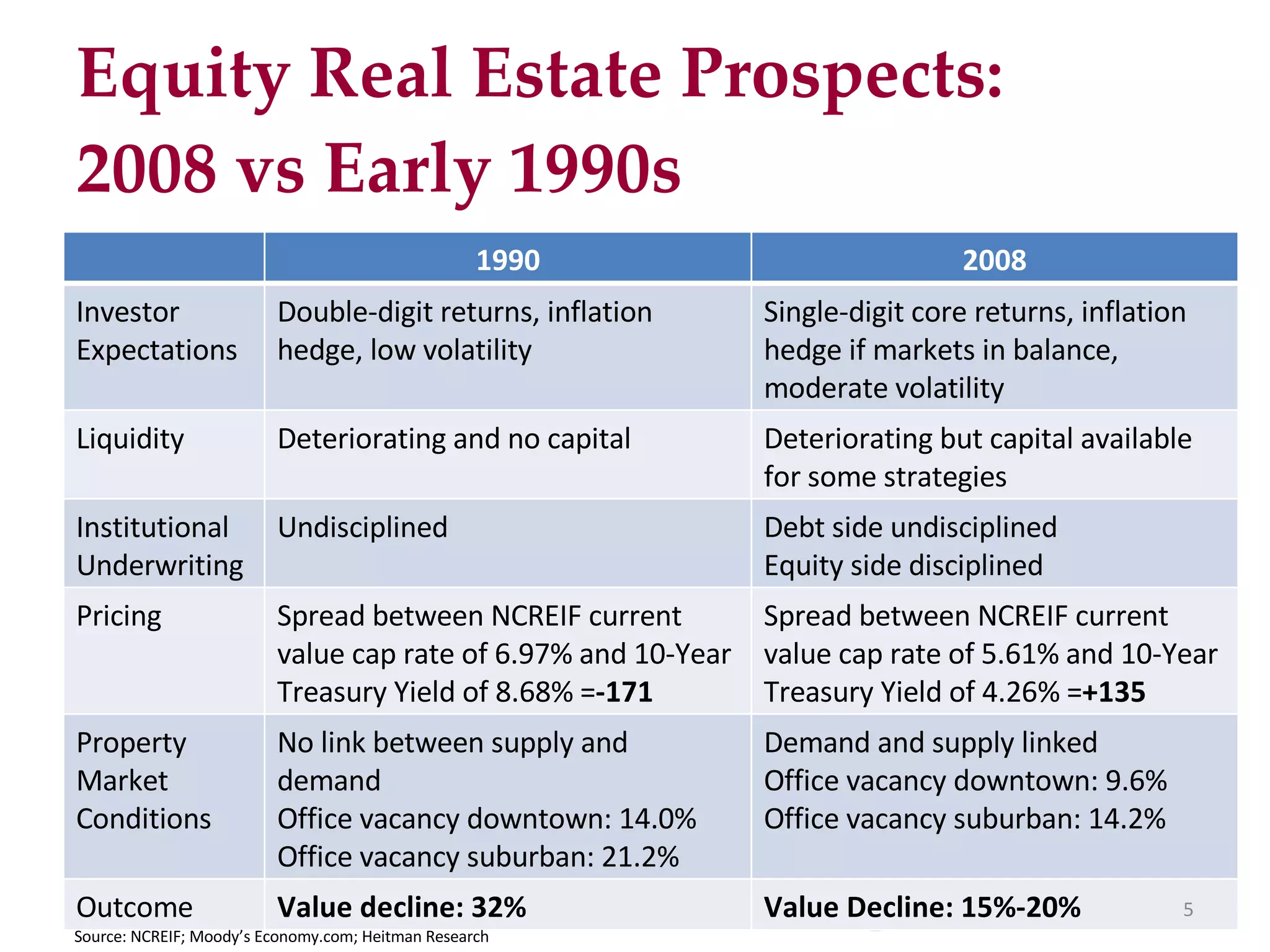 Equity Real Estate Prospects: 2008 vs Early 1990s Source: NCREIF; Moody’s Economy.com; Heitman Research 1990 2008 Investor Expectations Double-digit returns, inflation hedge, low volatility Single-digit core returns, inflation hedge if markets in balance, moderate volatility Liquidity Deteriorating and no capital Deteriorating but capital available for some strategies Institutional Underwriting Undisciplined Debt side undisciplined Equity side disciplined Pricing Spread between NCREIF current value cap rate of 6.97% and 10-Year Treasury Yield of 8.68% = -171  Spread between NCREIF current value cap rate of 5.61% and 10-Year  Treasury Yield of 4.26% = +135 Property Market Conditions No link between supply and demand Office vacancy downtown: 14.0% Office vacancy suburban: 21.2% Demand and supply linked Office vacancy downtown: 9.6% Office vacancy suburban: 14.2% Outcome Value decline: 32% Value Decline: 15%-20% 