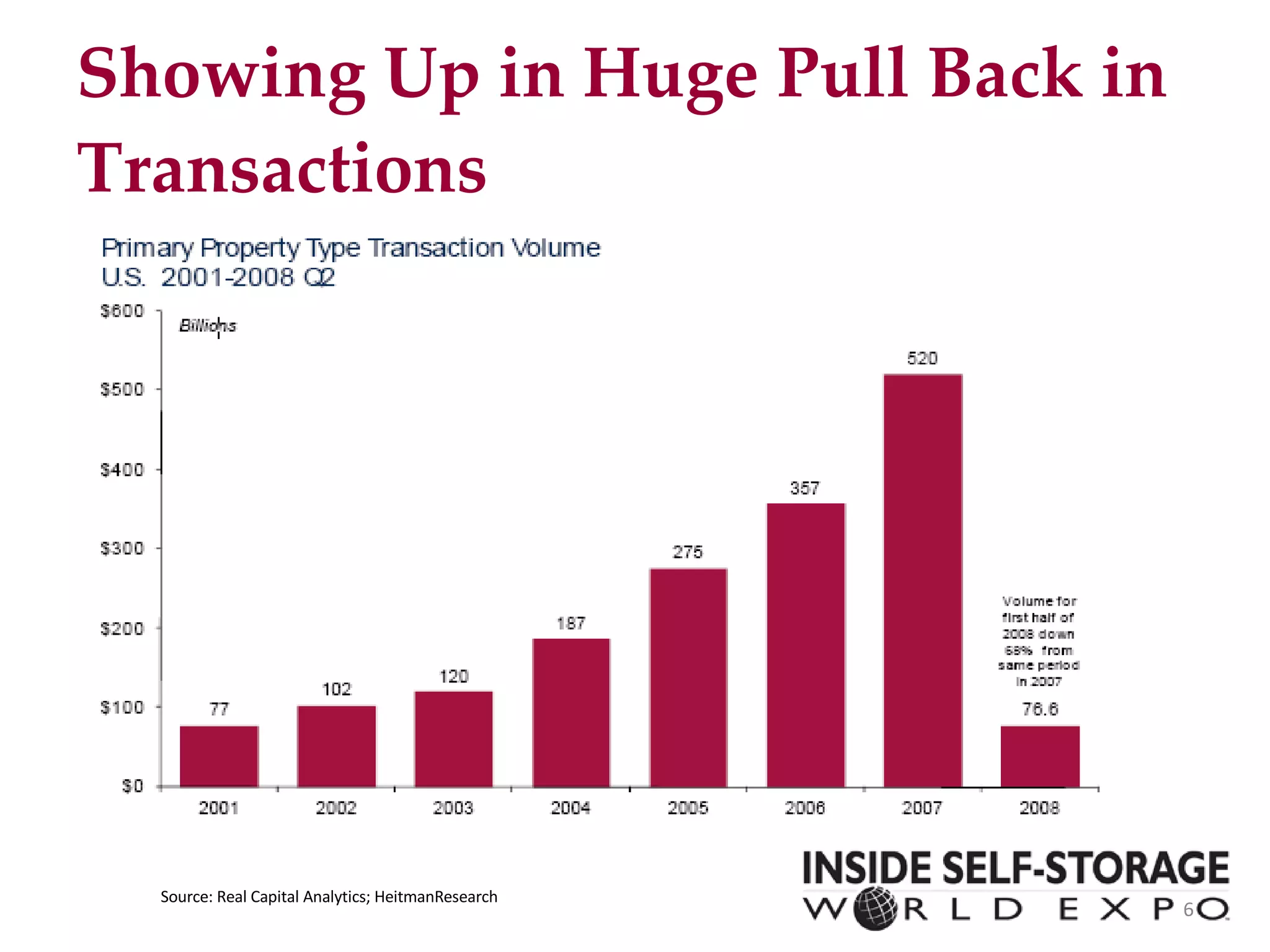 Showing Up in Huge Pull Back in Transactions Source: Real Capital Analytics; HeitmanResearch 