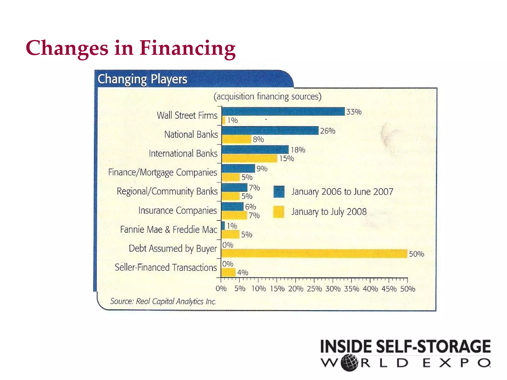 Changes in Financing 