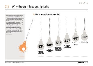 06Grist / The value of B2B thought leadership survey gristonline.com
Why thought leadership fails2.2
Thought leadership su...