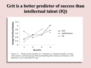 Grit is a better predictor of success than
intellectual talent (IQ)
 