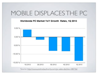 MOBILE DISPLACESTHE PC
Source: http://www.androidauthority.com/pc-sales-decline-188736/
 