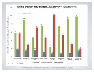 Source: http://www.businessinsider.com/html5-vs-native-apps-for-mobile-2013-4?op=1
 