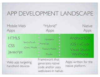 APP DEVELOPMENT LANDSCAPE
Native
Apps
Mobile Web
Apps
“Hybrid”
Apps
Android SDK
iOS / xCode
Visual Studio
WinPhone
HTML5
CSS
Javascript
SenchaTouch
jQuery Mobile
NimbleKit
Titanium Mobile
Rhodes
Web app targeting
handheld devices
Framework that
generates native
code and/or uses
webviews in native.
Apps written for the
native platform.
PhoneGap
 