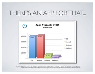 THERE’S AN APP FORTHAT...
Source: http://www.pureoxygenmobile.com/how-many-apps-in-each-app-store/
29
 