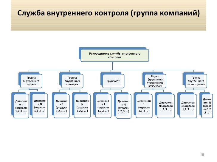 Разработка правил внутреннего контроля. Разработка правил внутреннего контроля