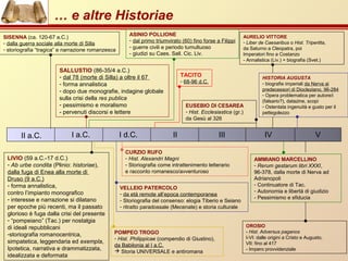 … e altre Historiae
II a.C. I a.C. I d.C. II III IV V
SISENNA (ca. 120-67 a.C.)
- dalla guerra sociale alla morte di Silla
- storiografia “tragica” e narrazione romanzesca
SALLUSTIO (86-35/4 a.C.)
- dal 78 (morte di Silla) a oltre il 67
- forma annalistica
- dopo due monografie, indagine globale
sulla crisi della res publica
- pessimismo e moralismo
- pervenuti discorsi e lettere
LIVIO (59 a.C.-17 d.C.)
- Ab urbe condita (Plinio: historiae),
dalla fuga di Enea alla morte di
Druso (9 a.C.)
- forma annalistica,
contro l’impianto monografico
- interesse e narrazione si dilatano
per epoche più recenti, ma il passato
glorioso è fuga dalla crisi del presente
- “pompeiano” (Tac.) per nostalgia
di ideali repubblicani
-storiografia romanocentrica,
simpatetica, leggendaria ed exempla,
Ipotetica, narrativa e drammatizzata,
idealizzata e deformata
ASINIO POLLIONE
- dal primo triumvirato (60) fino forse a Filippi
- guerre civili e periodo tumultuoso
- giudizi su Caes. Sall. Cic. Liv.
POMPEO TROGO
- Hist. Philippicae (compendio di Giustino),
da Babilonia al I a.C.
 Storia UNIVERSALE e antiromana
VELLEIO PATERCOLO
- da età remote all’epoca contemporanea
- Storiografia del consenso: elogia Tiberio e Seiano
- ritratto paradossale (Mecenate) e storia culturale
CURZIO RUFO
- Hist. Alexandri Magni
- Storiografia come intrattenimento letterario
e racconto romanesco/avventuroso
TACITO
- 68-96 d.C.
EUSEBIO DI CESAREA
- Hist. Ecclesiastica (gr.)
da Gesù al 326
AMMIANO MARCELLINO
- Rerum gestarum libri XXXI,
96-378, dalla morte di Nerva ad
Adrianopoli
- Continuatore di Tac.
- Autonomia e libertà di giudizio
- Pessimismo e sfiducia
AURELIO VITTORE
- Liber de Caesaribus o Hist. Tripertita,
da Saturno a Cleopatra, poi
Imperatori fino a Costanzo
- Annalistica (Liv.) + biografia (Svet.)
HISTORIA AUGUSTA
- biografie imperiali da Nerva ai
predecessori di Diocleziano, 96-284
- Opera problematica per autore/i
(falsario?), datazine, scopi
- Ostentata ingenuità e gusto per il
pettegolezzo
OROSIO
- Hist. Adversus paganos
I-VI: dalle origini a Cristo e Augusto,
VII: fino al 417
- Impero provvidenziale
 