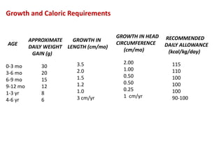 Growth and Caloric Requirements
AGE
0-3 mo
3-6 mo
6-9 mo
9-12 mo
1-3 yr
4-6 yr
APPROXIMATE
DAILY WEIGHT
GAIN (g)
30
20
15
12
8
6
GROWTH IN
LENGTH (cm/mo)
3.5
2.0
1.5
1.2
1.0
3 cm/yr
GROWTH IN HEAD
CIRCUMFERENCE
(cm/mo)
2.00
1.00
0.50
0.50
0.25
1 cm/yr
RECOMMENDED
DAILY ALLOWANCE
(kcal/kg/day)
115
110
100
100
100
90-100
 