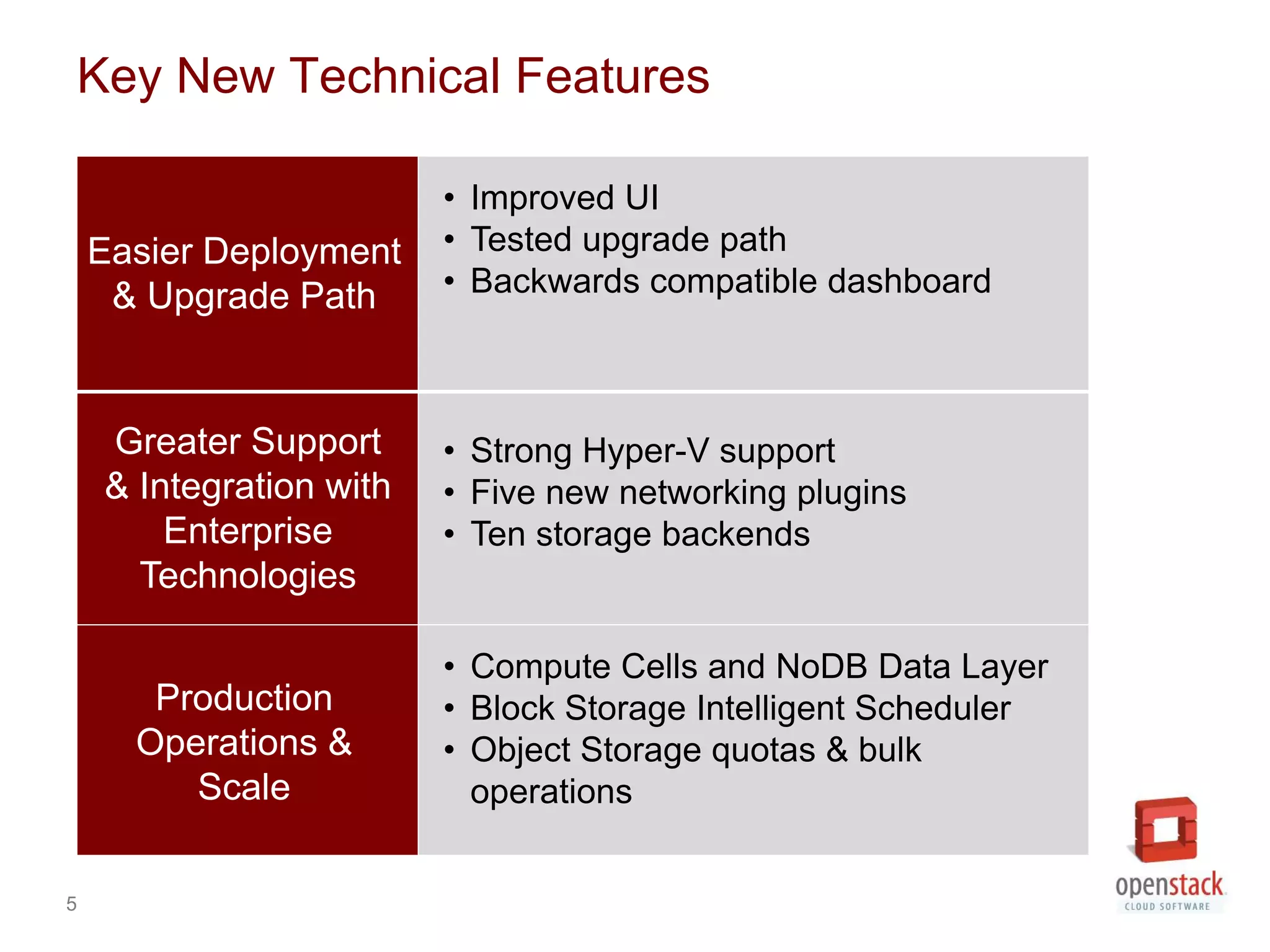 Key New Technical Features

                         • Improved UI
    Easier Deployment    • Tested upgrade path
     & Upgrade Path      • Backwards compatible dashboard



    Greater Support      • Strong Hyper-V support
    & Integration with   • Five new networking plugins
        Enterprise       • Ten storage backends
      Technologies

                         • Compute Cells and NoDB Data Layer
       Production        • Block Storage Intelligent Scheduler
      Operations &       • Object Storage quotas & bulk
         Scale             operations


5
 