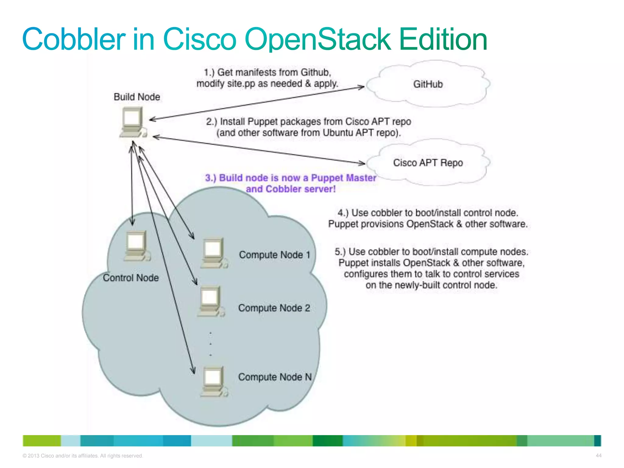 © 2013 Cisco and/or its affiliates. All rights reserved. 44
 