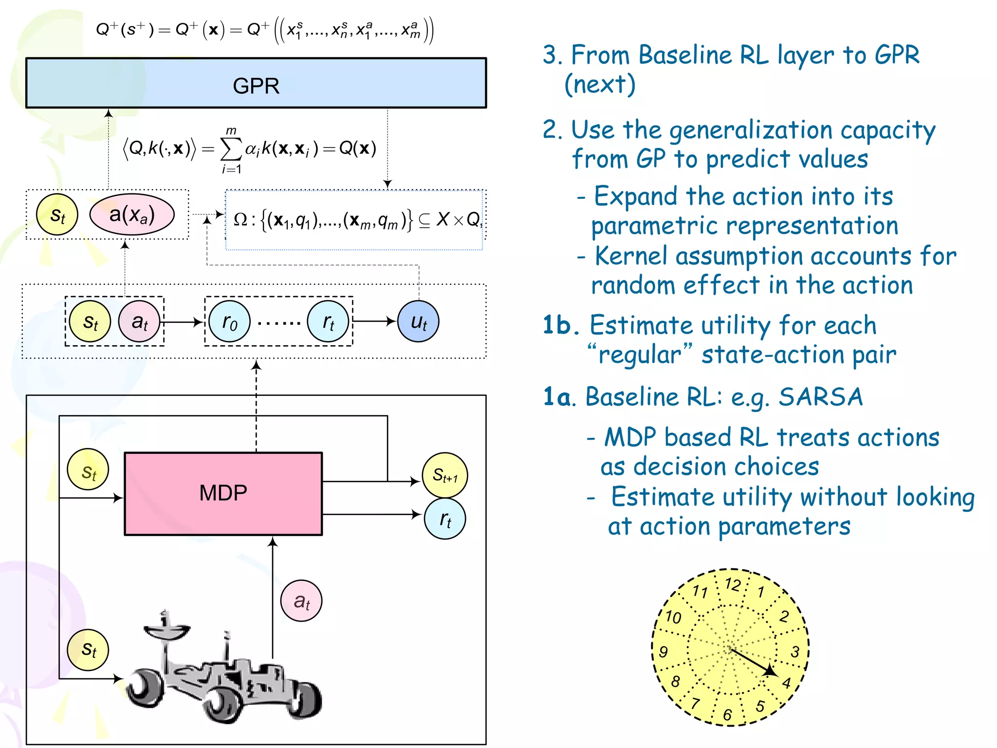 i, j 1
                                                    m
                    (      )  )    Q   ( ) å
             QQ (s s), xaQ =are + x =s , containing a sequence of predictive values with respect
                +
            corresponding targetsxQ denotedx1 ,..., ixn1α1 k ( xxx i )
                   (x                       q
                                                      s     a      ,a
                                                     = , x i ,..., m                   (6.2)
roduct definition in (5.59), one can thus evaluate the inner product between Q
                                                                                        2
                                                                                            3. From Baseline RL layer to GPR
ent traverses the state X. With the assumption ofaasequence ofktraining samples will be
          to the input in space with m steps,       noisy kernel ( x i , x j ) ij as the covariance
 pattern k ( , x ) in terms of        GPR                                                     (next)
         function, the predictive distribution),...,( x ,s targets isa thus, given by q X f, X ~ N q, [ X ] ,
                    (s ) Q x ( xQq1 over newn ,m 1 ,..., xm Q where | and (6.2)
d retained inQ memory:             :     1,
                                                  s           a
                                                x1 ,..., x q x)    X                                Q,
                                                                            2. Use the generalization capacity
                                                       m
               k (× xs , xa )) =m (× )
                  ,(               k ,x
                 Q, k ( , x )            k ( x, x i ) Q( x )                      (5.63)
                                                and their corresponding observedfrom GP to predict values
            where                      i
denote the set of augmented states +                                            fitness
                                  i 1        m () k ( ,a )
agent traverses the state space with Q steps,× sequence of training samples will be
                                                     ×, x
                                                               1
lpful for the moment to consider these training samplesqin
                                     q K X , X K X, X
                                                                                as a functionalExpand
                                                                                             -  datathe action into its
                                                                                                   (5.51)

     st
and retained a(xa)                     Ω :({(,x1 ),...,( x m , qm )m , qX 1)} ,
                                        : x1 q1, q1 ),...,(x
              in memory:
                                  X     K X ,X  *   *       *
                                                                         m Q
                                                                         where X and Q,
nced by the experience particles distributed K X , X K state space. The mechanism
                                                 over the X , X K X , X             *
                                                                                        parametric representation
                                                                                             (5.52)

   denote the set of that theto Section 6.5. Each corresponding observed fitness
                     deferred
                                                                                      -  Kernel assumption accounts for
, their values are note augmented statesarrive attheir experience particle the weight-space
                                               and (5.51) and (5.52) is similar to effectively
            Here we             derivation to
                                                                                        random effect in the action
rol policy that generalizes into the neighboring (augmented)for morespace through one
                                                                      state details. With only
helpful formodel; however, to consider these training samples in
             the moment the interested readers may refer to [14, 107]
                                      …... rt                            as a functional data
             st     at          r0 111                       ut                  1b. Estimate utility for each
 the kernel to be(5.51) is reducedshortly. The similarity of any two particles (or
         test point, discussed to
                                                                           “regular”
renced by the experience particles distributed over the state space. The mechanism                                       state-action pair
wo referenced augmented states) takes into account both the state vector x s and
                                                                  1a. Baseline
ng their values are deferred to Section 6.5. Each experience particle effectively                                    RL: e.g. SARSA
x a . This formulation is made possible by allowing the action to take on continuous
ontrol policy that generalizes into the neighboring (augmented) state space- MDP   based RL treats actions
                                                 108
                                                                            through
g with the use of a kernel function as a correlation hypothesis associating as decision choices
                                                                             one
            st                                         St+1
of the kernel to be discussed shortly. The similarity of any two particles (or
ate to another through their inner products in the kernel-induced feature -  Estimate utility without looking
                         MDP                                               space
                                                        rt
,above constructs defined, the nexttakes into account both the the reinforcement action parameters
                                                                             at
  two referenced augmented states) step toward establishing state vector x s and

esent the fitness function made possible by integrates with parametric actions and,
 r x . This formulation is in a manner that allowing the action to take on continuous
    a
                                                                                                                     11 12 1
me, serves as a “critic” for the policy at
                                         embedded in experience particles. In this                              10                2
ong with the use of a kernel function as a correlation hypothesis associating one
represent the fitness value function through a progressively-updated Gaussian
          s                                                                                                 9                         3
               t
 state to another through their inner products in the kernel-induced feature space
                                                                                                                8                 4
                                                                                                                     7        5
he above constructs defined, the next step toward establishing the reinforcement                                          6
 