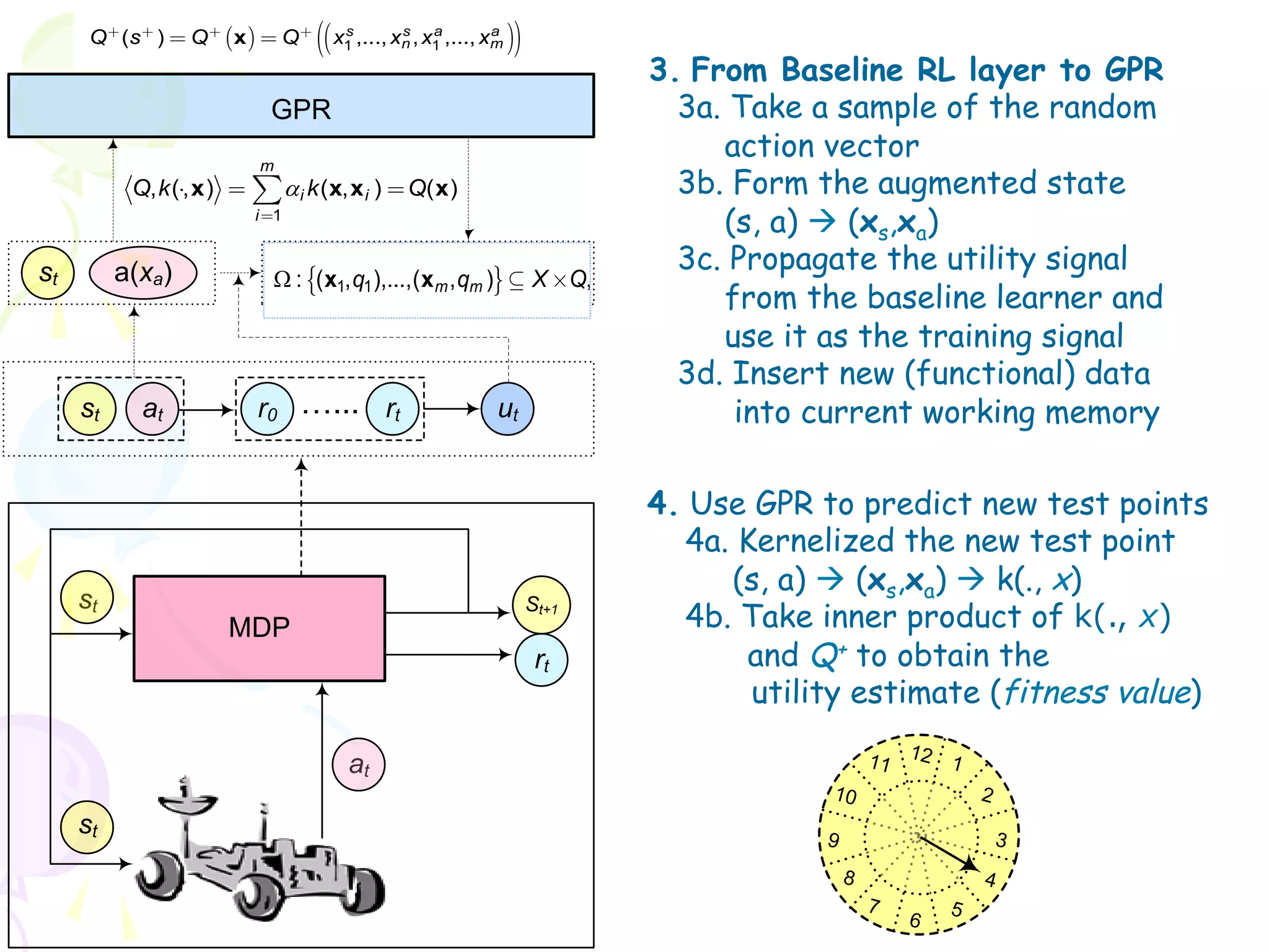 i, j 1
                                               m
         Q (( ) a
             s           x   Q x = å i n , α k ( x ax
         Q+(xs , xQ))= Q+( )x1 ,..., x=1x1 i,...,x,m i )
                                    s        s   a
                                                                             (6.2)
uct definition in (5.59), one can thus evaluate the inner product between Q
                                                                                   3. From Baseline RL layer to GPR
 traverses the state space with m steps, a sequence of training samples will be
 ttern k ( , x ) in terms of          GPR                                             3a. Take a sample of the random
 retained in Q (s ) Q : ( x1Q 1 ),...,(,..., , qmx a ,..., xm Q, where X and Q,
                   memory:           x       ,q     x1 x m xn , )1 X a
                                                       s      s                            action vector
                                                                                              (6.2)
                 k (× xs , xa )) = k , x
                    ,(              m (× )
                   Q, k ( , x )           i k ( x, x i )  Q( x )
ote the set of augmented states and their corresponding observed fitness
                                                                                      3b. Form the augmented state
                                                                                            (5.63)
                                                 m () k ( ,a sequence of training samples willa) à (x ,x )
                                                   +
ent traverses the state space with Q steps,× )
                                   i 1                 ×, x
                                                                                           (s, be       s a
ul for the moment to consider these training samples in
                                                                                      3c. Propagate the utility signal
                                                                            as a functional data
      st
 d retained a(xa) in memory: Ω :({1, q1, q1 ),...,(m )m , qX )} , where X and Q,
                                         : x(x 1 ),...,( x m , q x     m Q
 d by the experience particles distributed over the state space. The mechanism             from the baseline learner and
denote the are deferred to Section 6.5. Each experience particle effectively it as the training signal
eir values set of augmented states and their corresponding observed fitness                use
 policy that generalizes into the neighboring (augmented) state space through
                                                                                      3d. Insert new (functional) data
 lpful for the moment to consider these training samples in
                                          …... rt                              as a functional data
           st       at              r0 111                         ut                       into current working memory
e kernel to be discussed shortly. The similarity of any two particles (or
nced by the experience particles distributed over the state space. The mechanism
referenced augmented states) takes into account both the state vector x s and
 their values are deferred to Section 6.5. Each experience particleUse GPR
                                                             4. effectively          to predict new test points
                                                                        4a. Kernelized the new test point
 This formulation is made possible by allowing the action to take on continuous
 rol policy that generalizes into the neighboring (augmented) state space through
with the use of a kernel function as a correlation hypothesis associating (s, a) à (xs,xa) à k(., x)
                                                                             one
          st
  the kernel to be discussed shortly. The similarity of any two particles (or inner product of k(., x)
                                                                        4b. Take
                                                       St+1
                          MDP
  to another through their inner products in the kernel-induced feature space
                                                        rt                     and Q+ to obtain the
                                          into account both the state vector x s and
wo referenced augmented states) takes toward establishing the reinforcement
 ove constructs defined, the next step
                                                                               utility estimate (fitness value)
x a .the fitness function in a manner that integrates the action to take on continuous
nt This formulation is made possible by allowing with parametric actions and,
                                                                                                 11 12 1
 serves as a “critic” for the policy at
                                     embedded in experience particles. In this
g with the use of a kernel function as a correlation hypothesis associating one          10                  2
 resent the fitness value function through a progressively-updated Gaussian
         st                                                                              9                       3
ate to another through their inner products in the kernel-induced feature space
                                                                                             8               4
 above constructs defined, the next step toward establishing the reinforcement                   7       5
                                                                                                     6
 