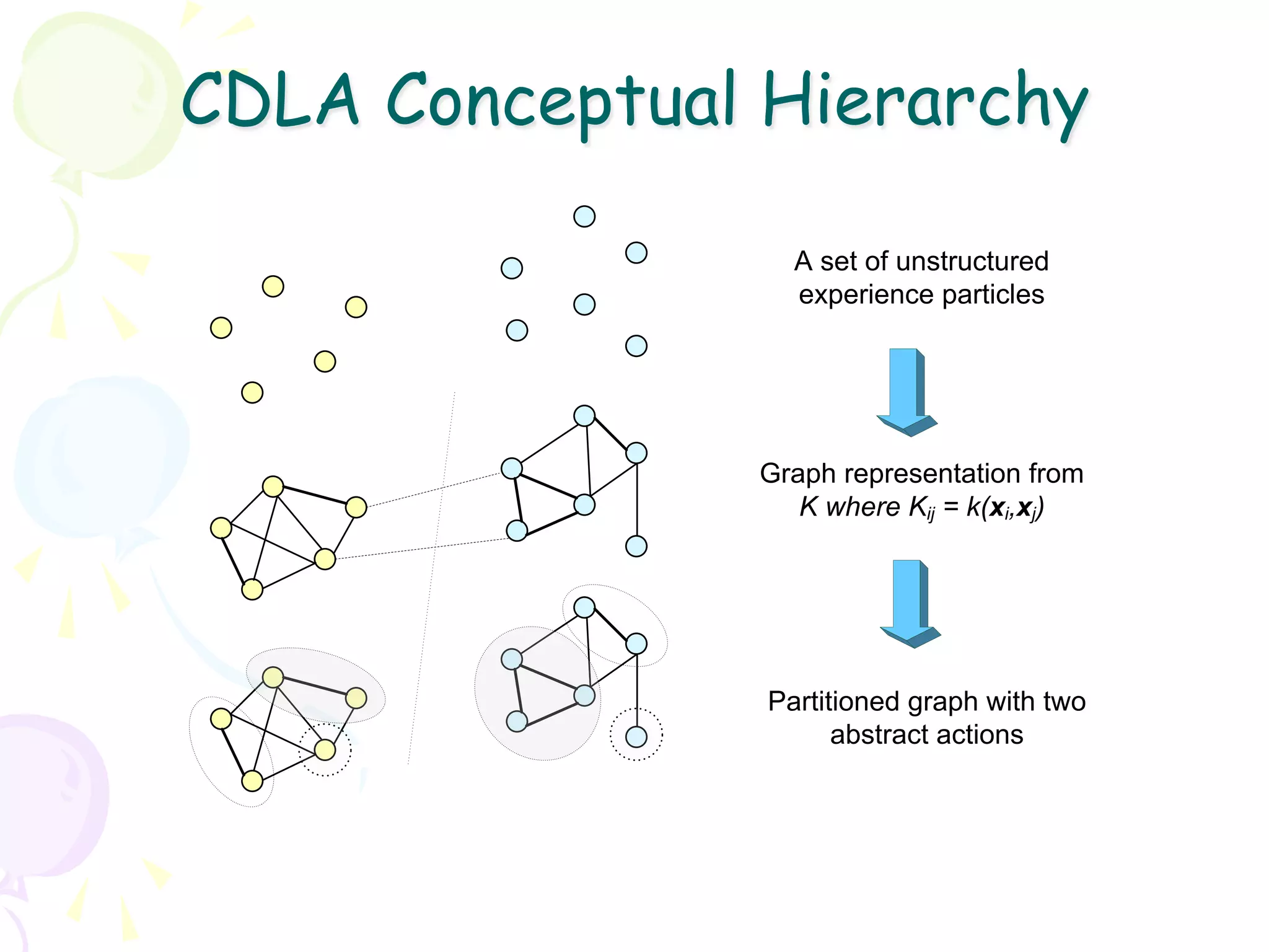 CDLA Conceptual Hierarchy

                  A set of unstructured
                  experience particles




               Graph representation from
                  K where Kij = k(xi,xj)




                Partitioned graph with two
                      abstract actions
 